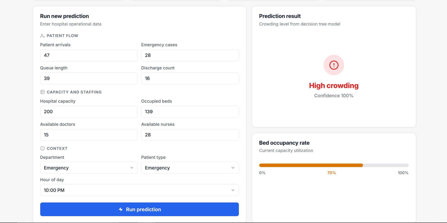 Hospital Crowding Prediction System